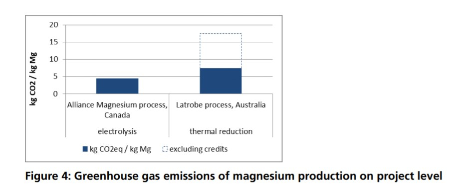 Une étude positionne Alliance Magnesium comme étant le plus bas générateur de GES au monde
