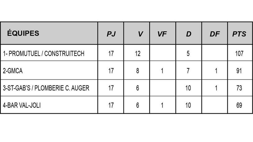 Ça trime dur dans la ligue commerciale CGW