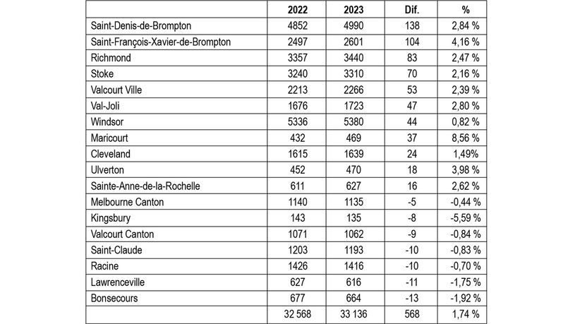 Légère hausse de la population dans la MRC du Val-Saint-François