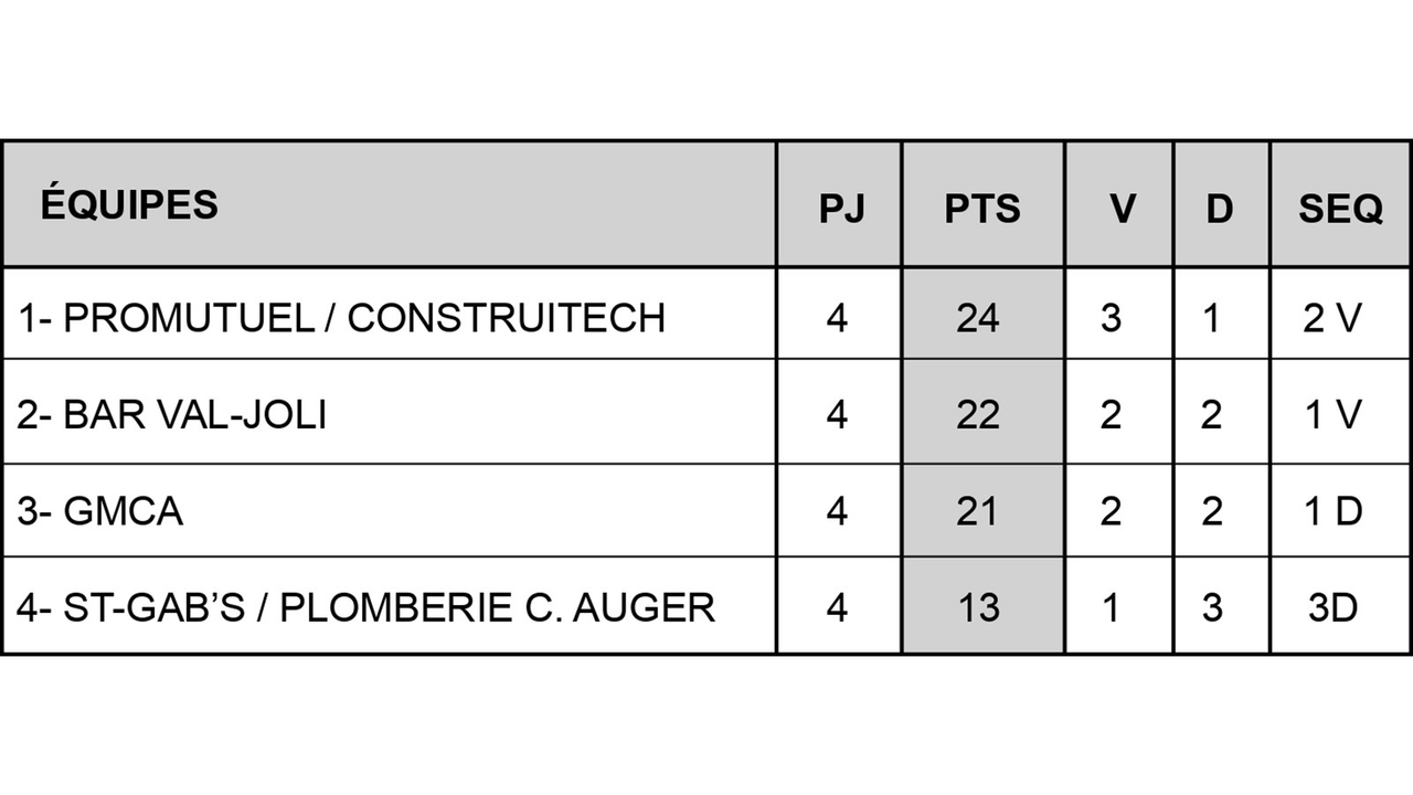Le Promutuel/Construitech prend la tête du classement