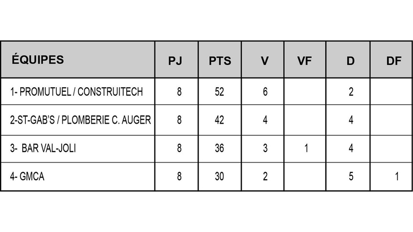 Résultats de ligue commerciale de hockey CGW de Windsor