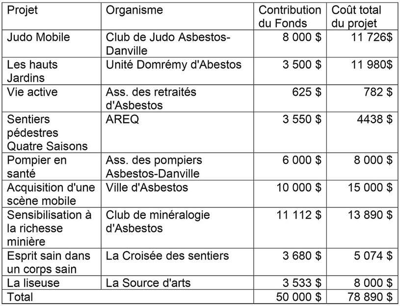 Des projets pour améliorer la qualité de vie à Asbestos