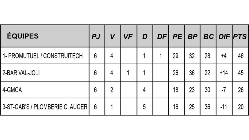 Les finalistes sont maintenant connus dans la ligue commerciale CGW