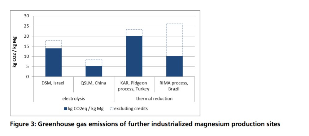 Une étude positionne Alliance Magnesium comme étant le plus bas générateur de GES au monde