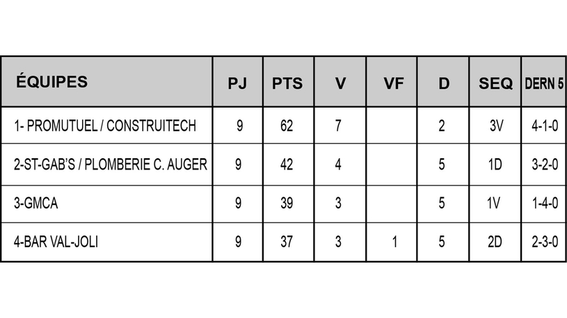 Richard Camiré propulse le Promutuel/Construitech, avec une récolte de sept points