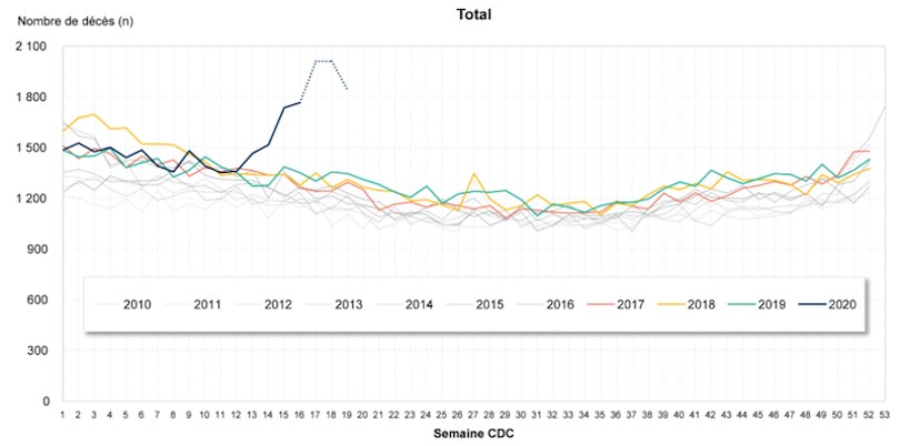 On a surestimé le nombre de morts causés par la pandémie ? Faux